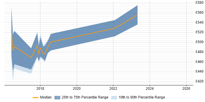 Contractor daily rate distribution trend for jobs in Birmingham citing Red Hat Fuse