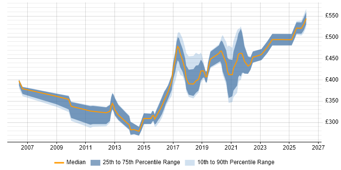 Contractor daily rate distribution trend for jobs in Birmingham citing Red Hat