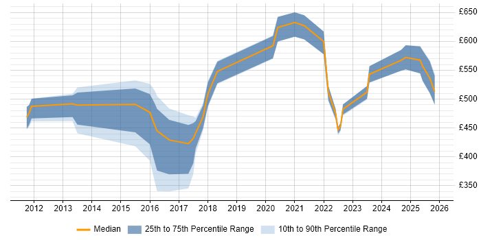 Contractor daily rate distribution trend for jobs in Birmingham citing Regulatory Compliance