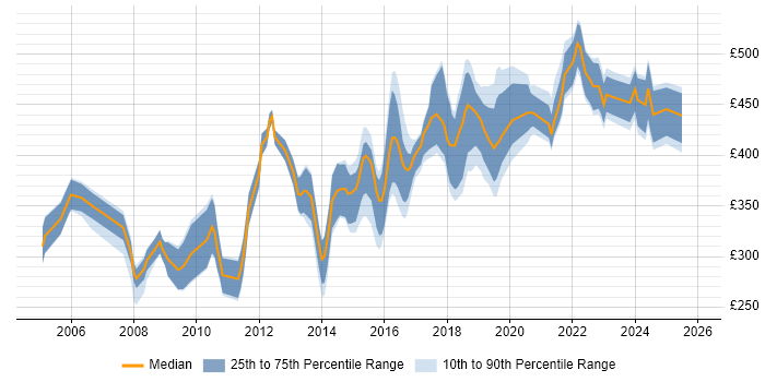 Contractor daily rate distribution trend for jobs in Birmingham citing Relational Database