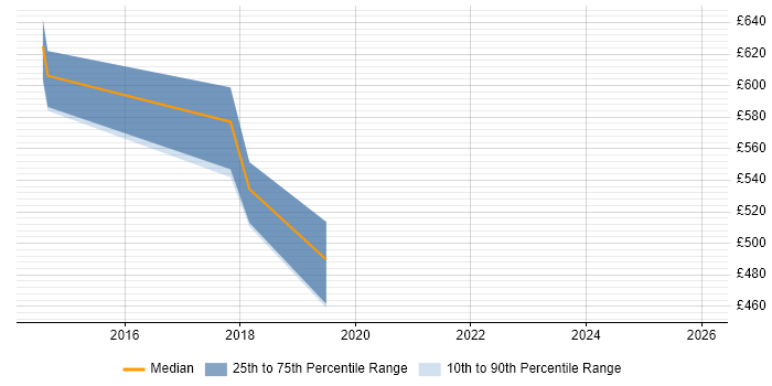 Contractor daily rate distribution trend for jobs in Birmingham citing Release Automation