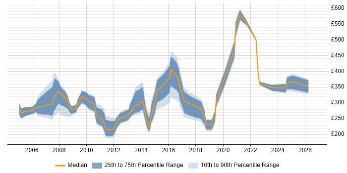 Contractor daily rate distribution trend for jobs in Birmingham citing Remedy