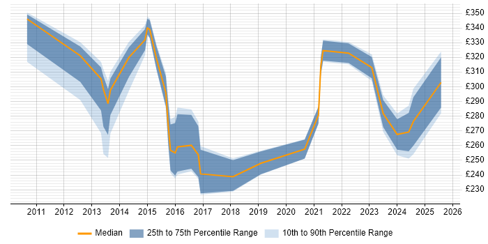 Contractor daily rate distribution trend for jobs in Birmingham citing Remote Desktop