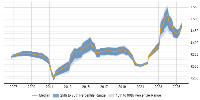 Contractor daily rate distribution trend for jobs in Birmingham citing Replication Contractor daily rate distribution trend for jobs in Birmingham citing Replication