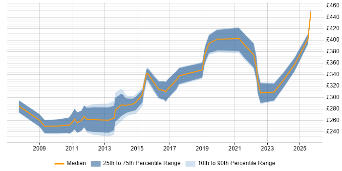 Contractor daily rate distribution trend for Report Analyst job vacancies in Birmingham