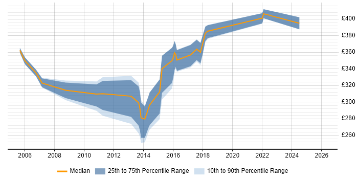 Contractor daily rate distribution trend for Report Developer job vacancies in Birmingham