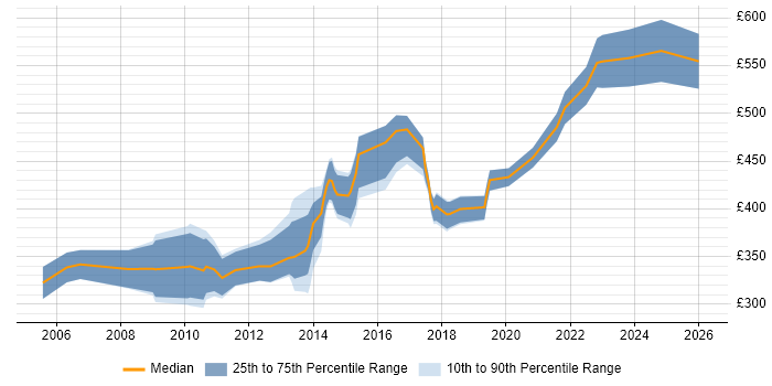 Contractor daily rate distribution trend for jobs in Birmingham citing Requirements Analysis