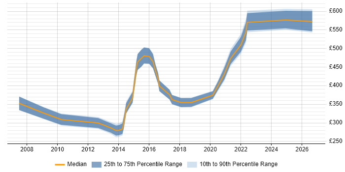 Contractor daily rate distribution trend for jobs in Birmingham citing Requirements Management