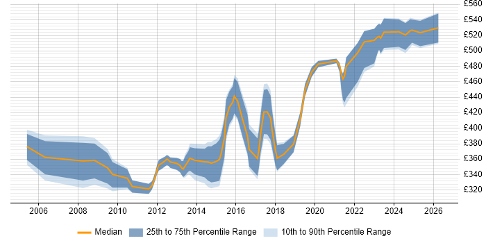 Contractor daily rate distribution trend for jobs in Birmingham citing Requirements Workshops