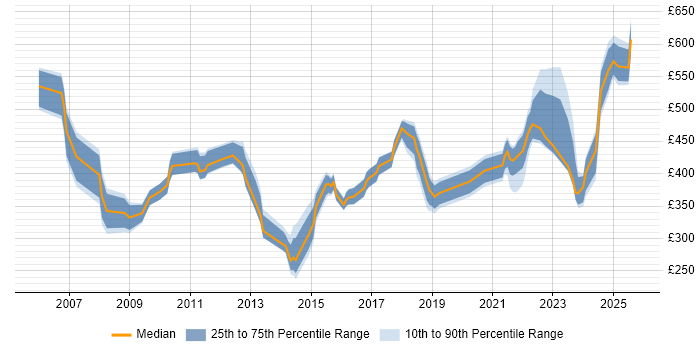 Contractor daily rate distribution trend for jobs in Birmingham citing Resource Management
