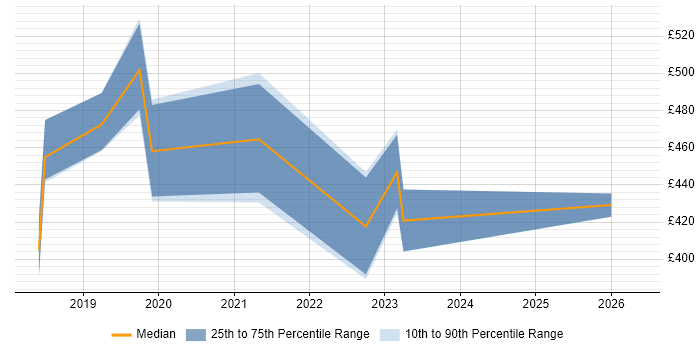Contractor daily rate distribution trend for jobs in Birmingham citing REST Assured