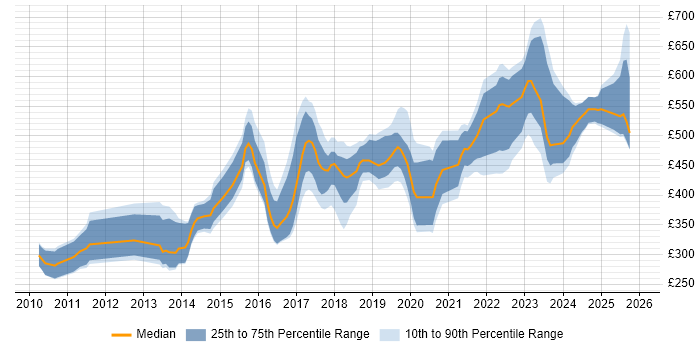 Contractor daily rate distribution trend for jobs in Birmingham citing REST
