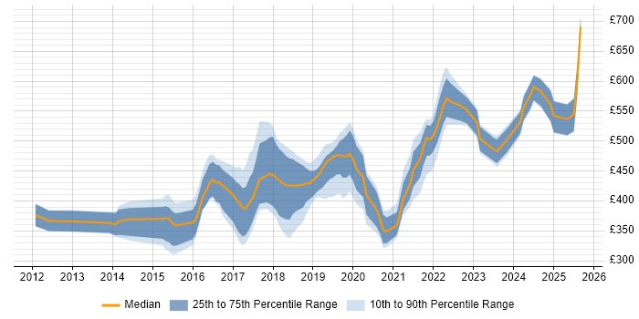 Contractor daily rate distribution trend for jobs in Birmingham citing RESTful Contractor daily rate distribution trend for jobs in Birmingham citing RESTful
