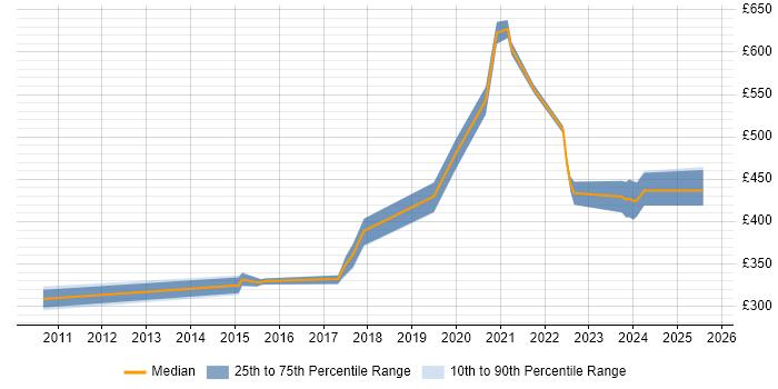 Contractor daily rate distribution trend for jobs in Birmingham citing Reverse Engineering