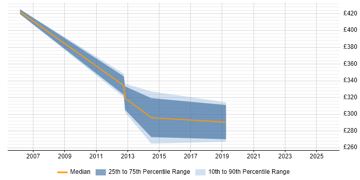 Contractor daily rate distribution trend for RF Engineer job vacancies in Birmingham