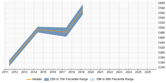 Contractor daily rate distribution trend for Risk Consultant job vacancies in Birmingham