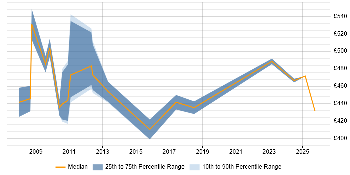 Contractor daily rate distribution trend for Risk Manager job vacancies in Birmingham