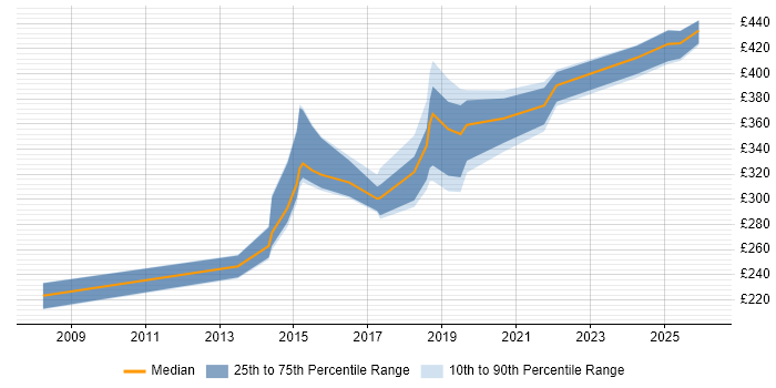 Contractor daily rate distribution trend for jobs in Birmingham citing Risk Register