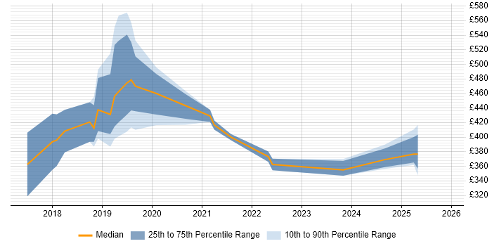 Contractor daily rate distribution trend for jobs in Birmingham citing Robotic Process Automation