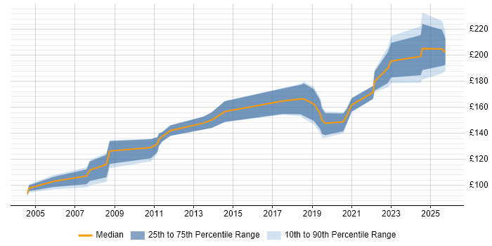 Contractor daily rate distribution trend for Rollout Engineer job vacancies in Birmingham