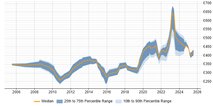 Contractor daily rate distribution trend for jobs in Birmingham citing Root Cause Analysis