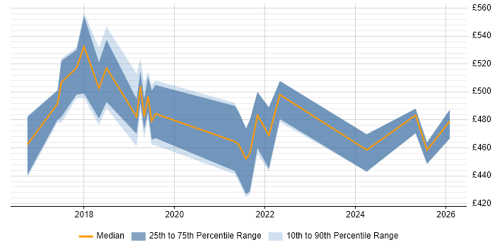 Contractor daily rate distribution trend for jobs in Birmingham citing Route 53