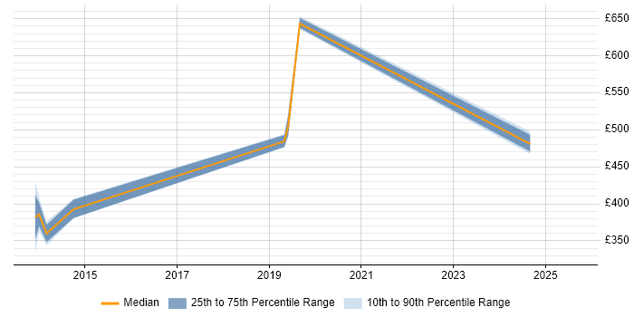 Contractor daily rate distribution trend for jobs in Birmingham citing RTP