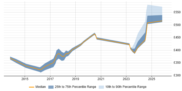 Contractor daily rate distribution trend for jobs in Birmingham citing Runbook