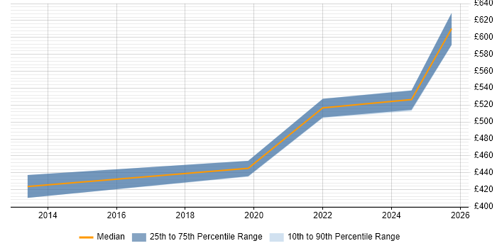 Contractor daily rate distribution trend for SaaS Project Manager job vacancies in Birmingham
