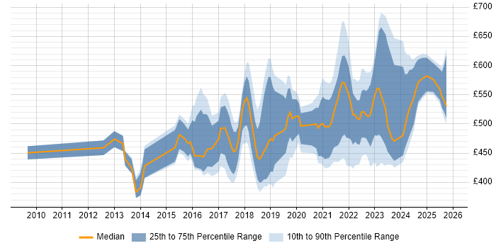 Contractor daily rate distribution trend for jobs in Birmingham citing SaaS
