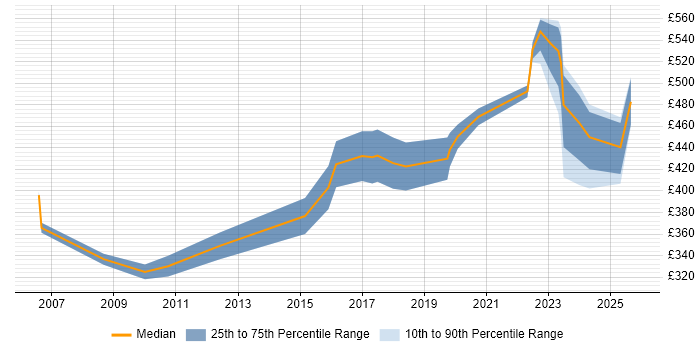 Contractor daily rate distribution trend for jobs in Birmingham citing Sage