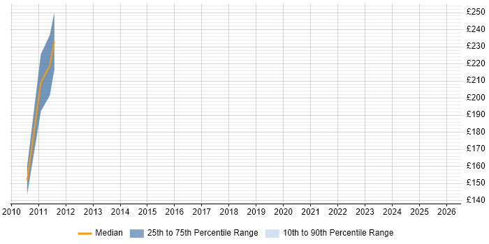 Contractor daily rate distribution trend for Sales Executive job vacancies in Birmingham