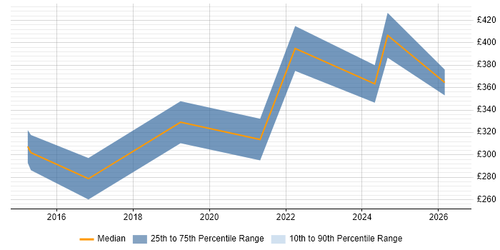 Contractor daily rate distribution trend for Salesforce Administrator job vacancies in Birmingham