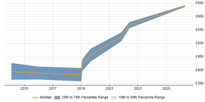Contractor daily rate distribution trend for Salesforce Analyst job vacancies in Birmingham