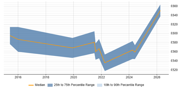 Contractor daily rate distribution trend for Salesforce Consultant job vacancies in Birmingham