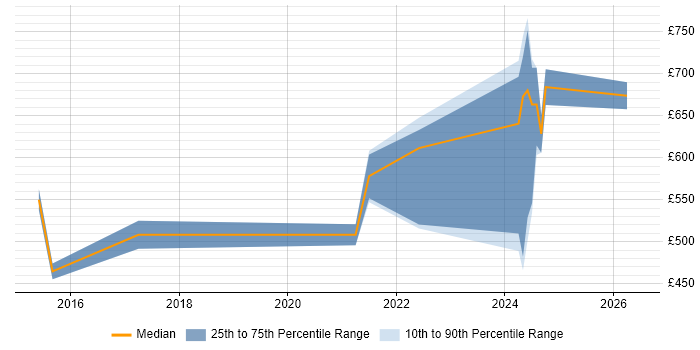 Contractor daily rate distribution trend for jobs in Birmingham citing Salesforce Sales Cloud