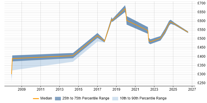 Contractor daily rate distribution trend for jobs in Birmingham citing SAML