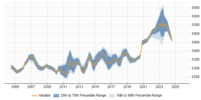 Contractor daily rate distribution trend for jobs in Birmingham citing SAN