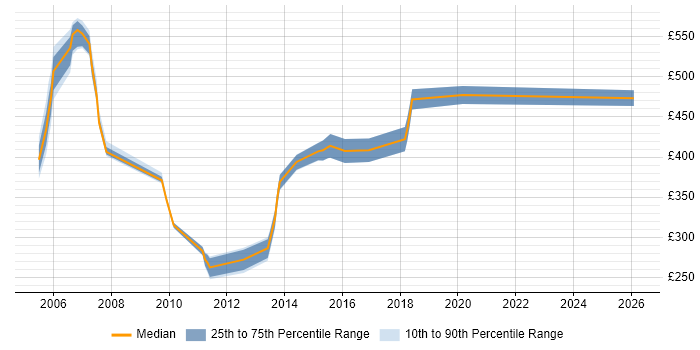 Contractor daily rate distribution trend for jobs in Birmingham citing SAP Basis
