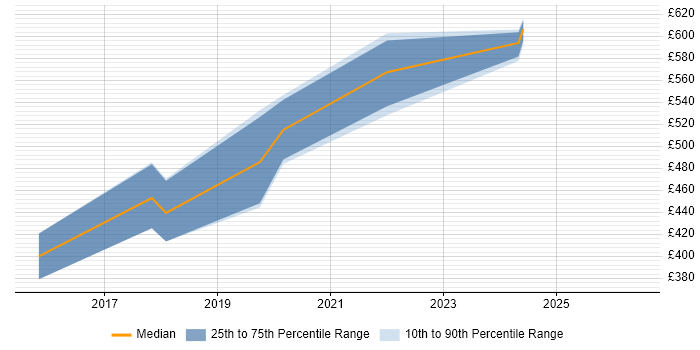 Contractor daily rate distribution trend for jobs in Birmingham citing SAP Business One