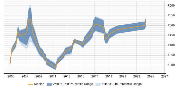 Contractor daily rate distribution trend for jobs in Birmingham citing SAP BW