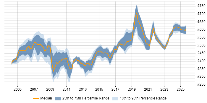 Contractor daily rate distribution trend for SAP Consultant job vacancies in Birmingham