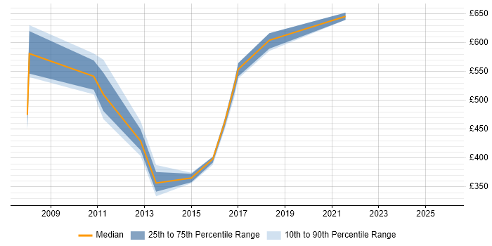 Contractor daily rate distribution trend for SAP Data Consultant job vacancies in Birmingham
