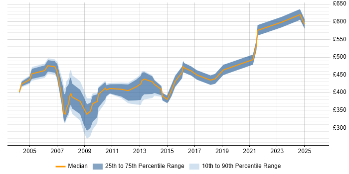 Contractor daily rate distribution trend for jobs in Birmingham citing SAP FI
