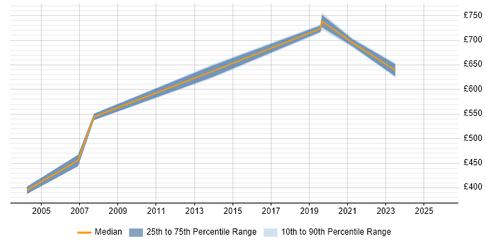 Contractor daily rate distribution trend for SAP Financial Consultant job vacancies in Birmingham