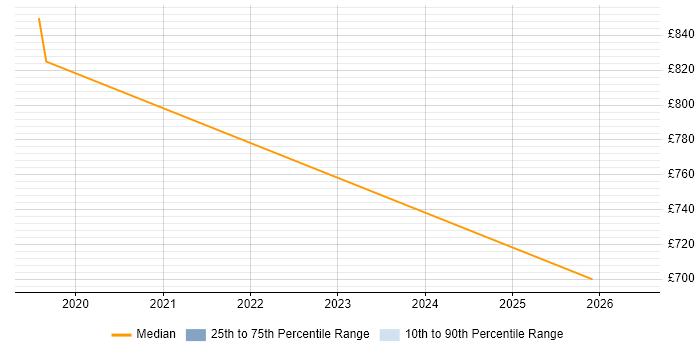 Contractor daily rate distribution trend for SAP Financial Leader job vacancies in Birmingham