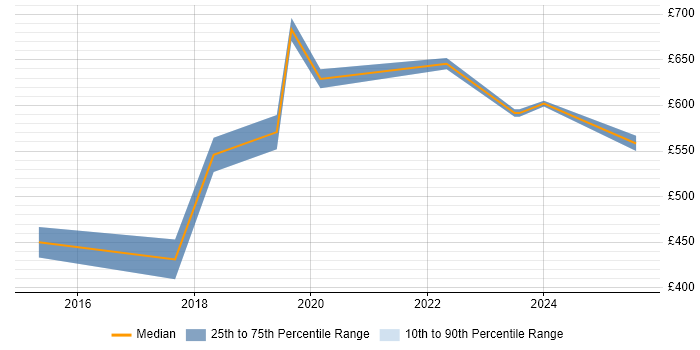 Contractor daily rate distribution trend for jobs in Birmingham citing SAP Fiori