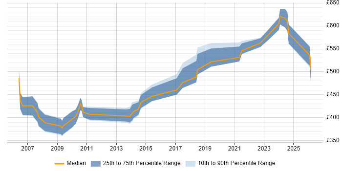 Contractor daily rate distribution trend for SAP Functional Consultant job vacancies in Birmingham