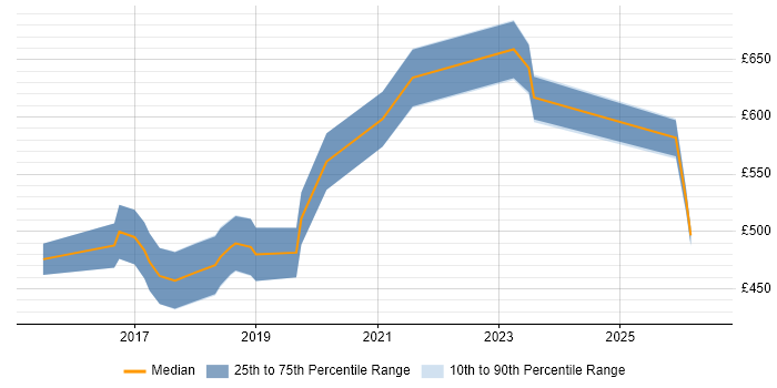 Contractor daily rate distribution trend for jobs in Birmingham citing SAP HANA