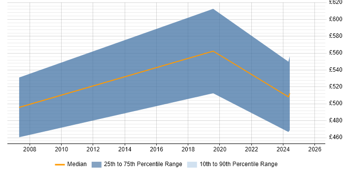 Contractor daily rate distribution trend for SAP Integration Consultant job vacancies in Birmingham